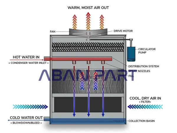 عملکرد کولینگ تاور