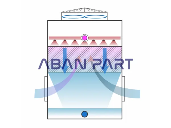 کولینگ تاور جریان مخالف