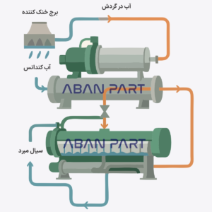 عملکرد برج خنک کننده چیلر